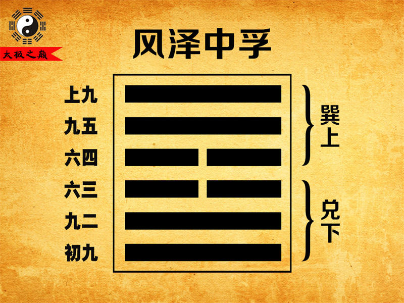 第61卦?中孚卦辭全文詳解及譯文-風(fēng)澤中孚（兌下巽上）
